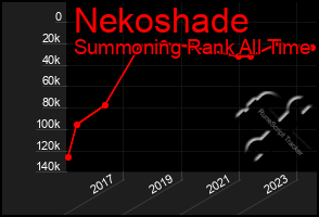 Total Graph of Nekoshade