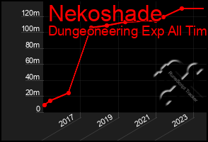 Total Graph of Nekoshade