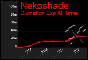 Total Graph of Nekoshade