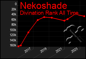 Total Graph of Nekoshade