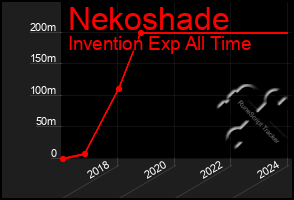 Total Graph of Nekoshade