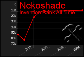 Total Graph of Nekoshade