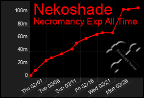 Total Graph of Nekoshade