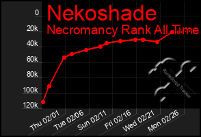 Total Graph of Nekoshade