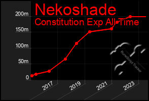 Total Graph of Nekoshade