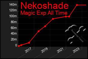 Total Graph of Nekoshade