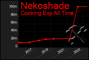 Total Graph of Nekoshade