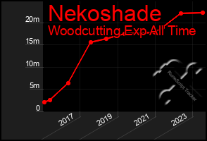 Total Graph of Nekoshade