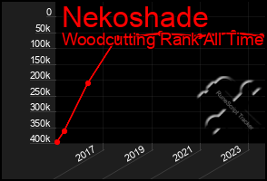 Total Graph of Nekoshade