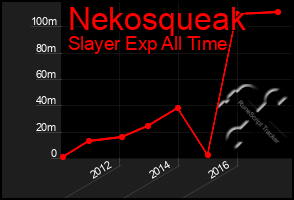 Total Graph of Nekosqueak
