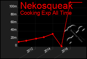 Total Graph of Nekosqueak
