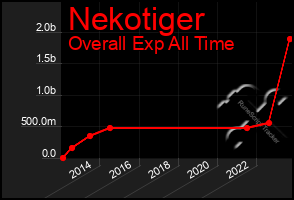 Total Graph of Nekotiger