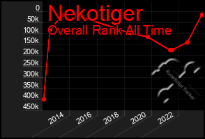 Total Graph of Nekotiger