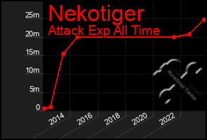 Total Graph of Nekotiger