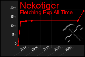 Total Graph of Nekotiger