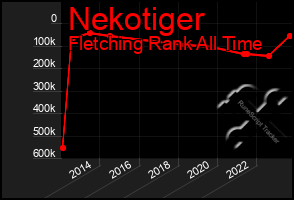 Total Graph of Nekotiger