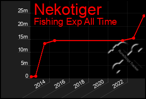 Total Graph of Nekotiger