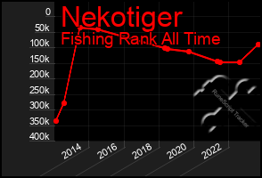 Total Graph of Nekotiger