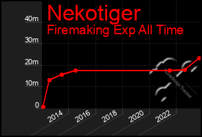 Total Graph of Nekotiger