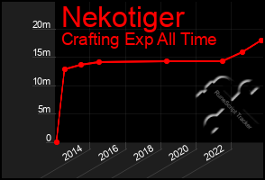 Total Graph of Nekotiger