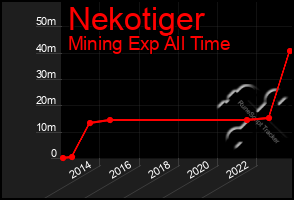 Total Graph of Nekotiger