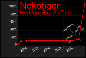 Total Graph of Nekotiger