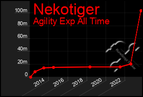 Total Graph of Nekotiger