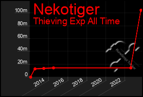 Total Graph of Nekotiger