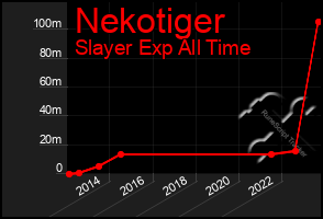 Total Graph of Nekotiger