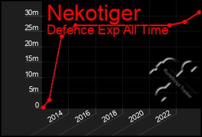 Total Graph of Nekotiger