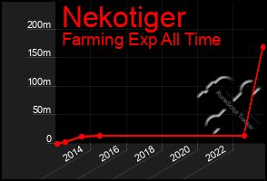 Total Graph of Nekotiger