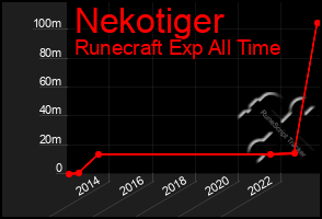 Total Graph of Nekotiger