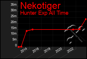 Total Graph of Nekotiger