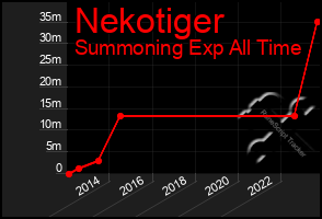 Total Graph of Nekotiger