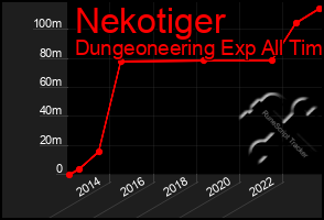 Total Graph of Nekotiger