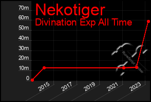 Total Graph of Nekotiger