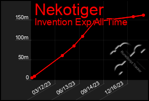 Total Graph of Nekotiger