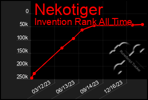 Total Graph of Nekotiger