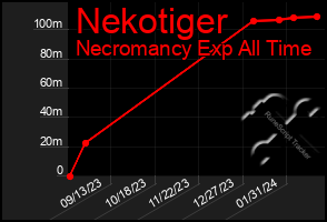 Total Graph of Nekotiger