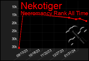 Total Graph of Nekotiger