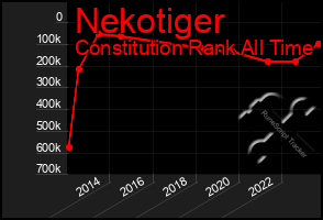 Total Graph of Nekotiger