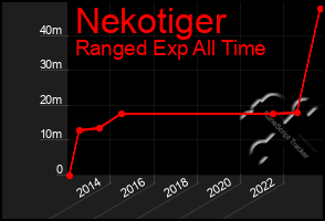 Total Graph of Nekotiger