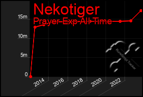 Total Graph of Nekotiger