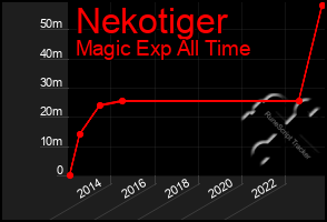 Total Graph of Nekotiger