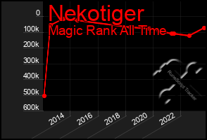 Total Graph of Nekotiger