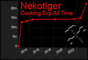 Total Graph of Nekotiger