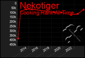 Total Graph of Nekotiger