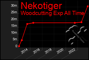 Total Graph of Nekotiger