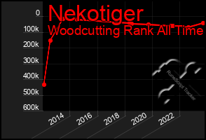 Total Graph of Nekotiger