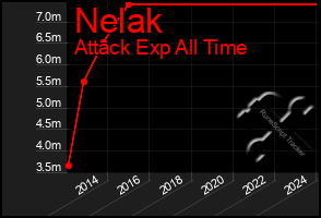 Total Graph of Nelak